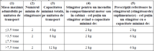 tabel capacitate stingatoare ADR